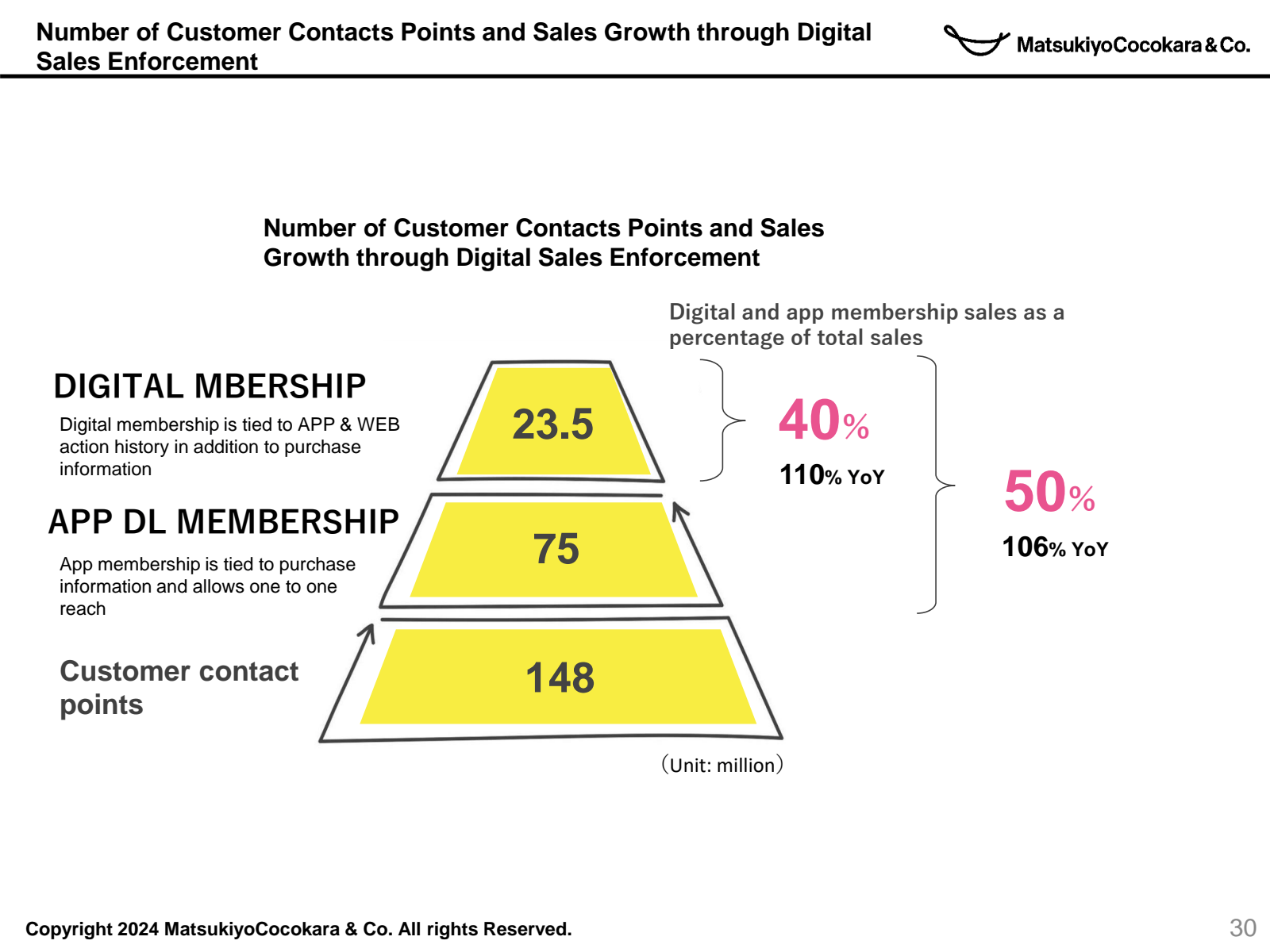 Number of Customer C