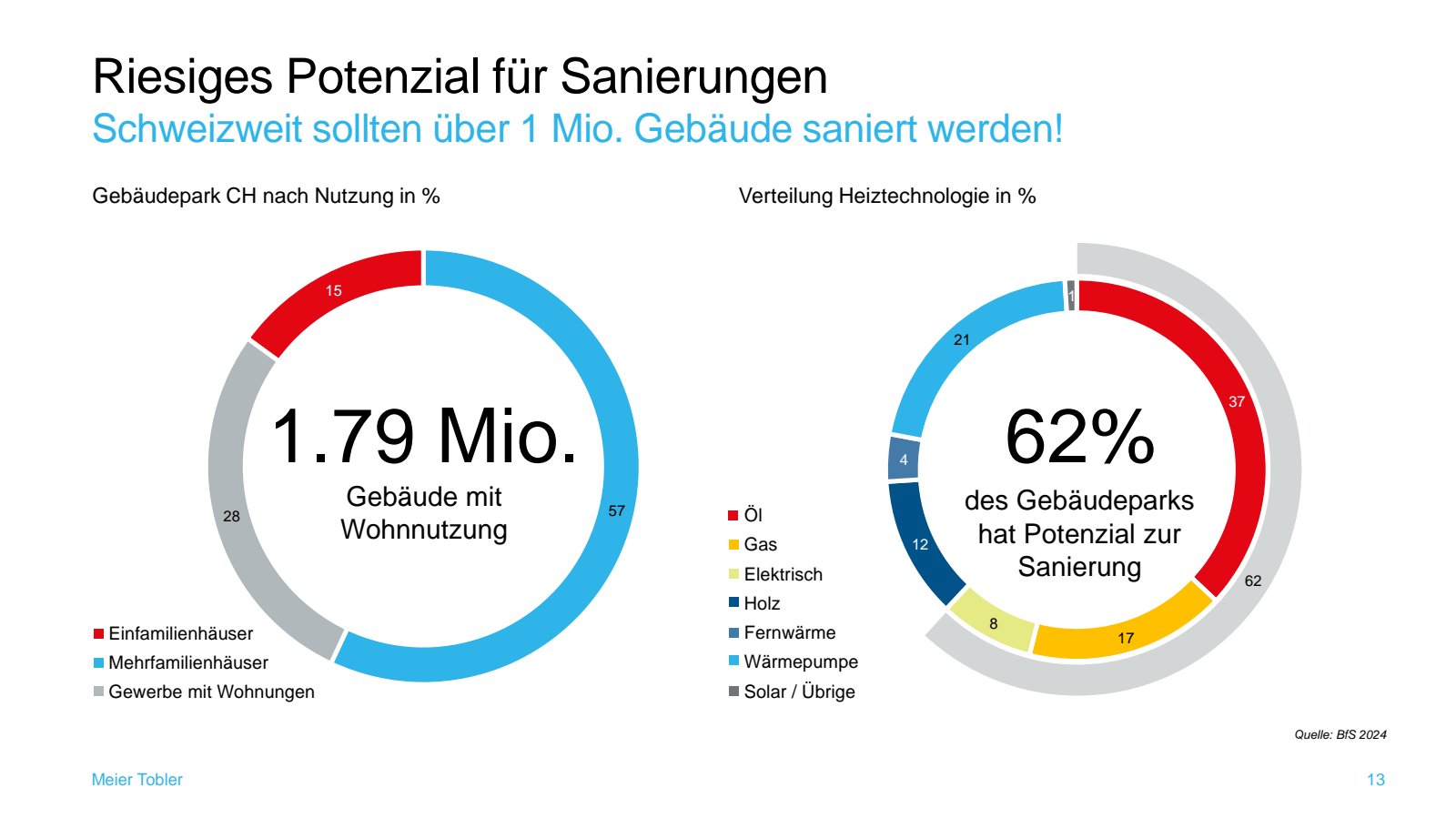 Riesiges Potenzial f