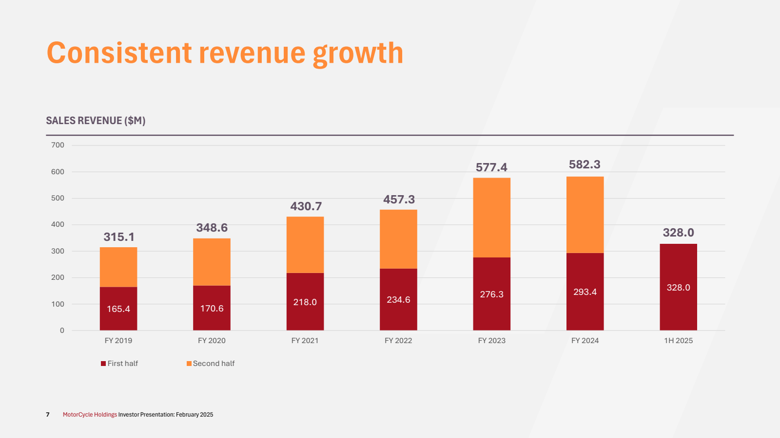 Consistent revenue g