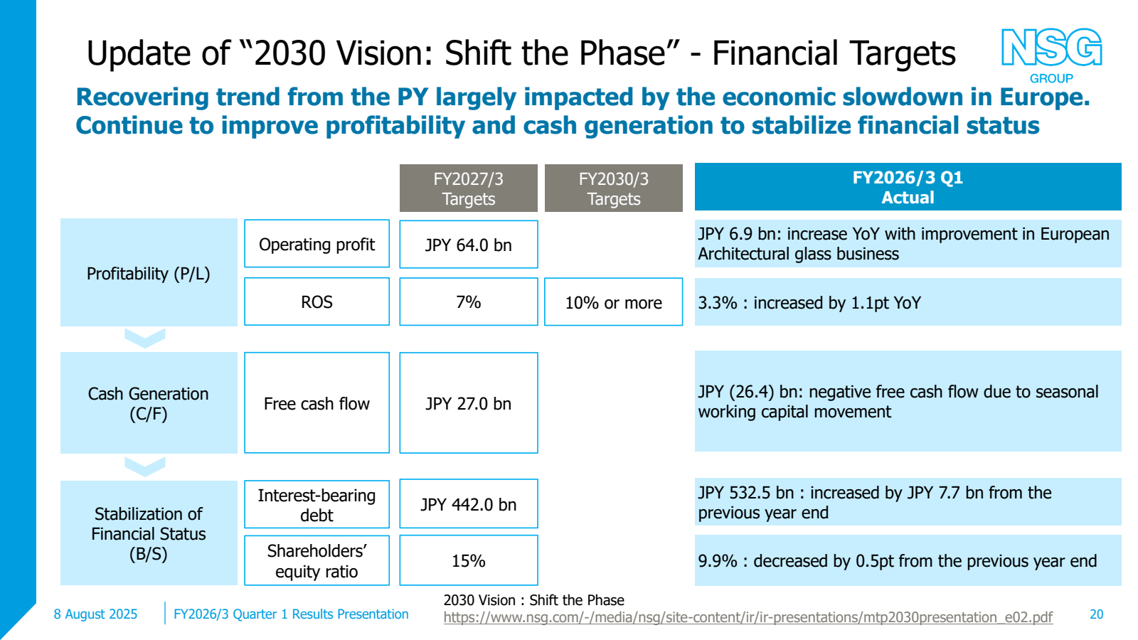 Update of " 2030 Vis