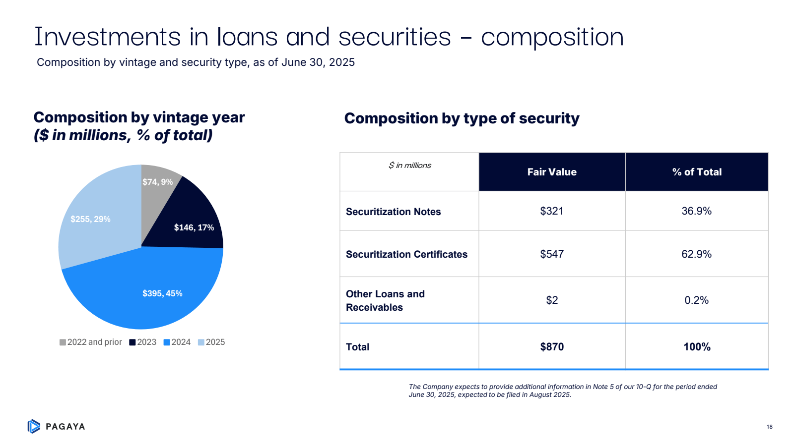 Investments in loans