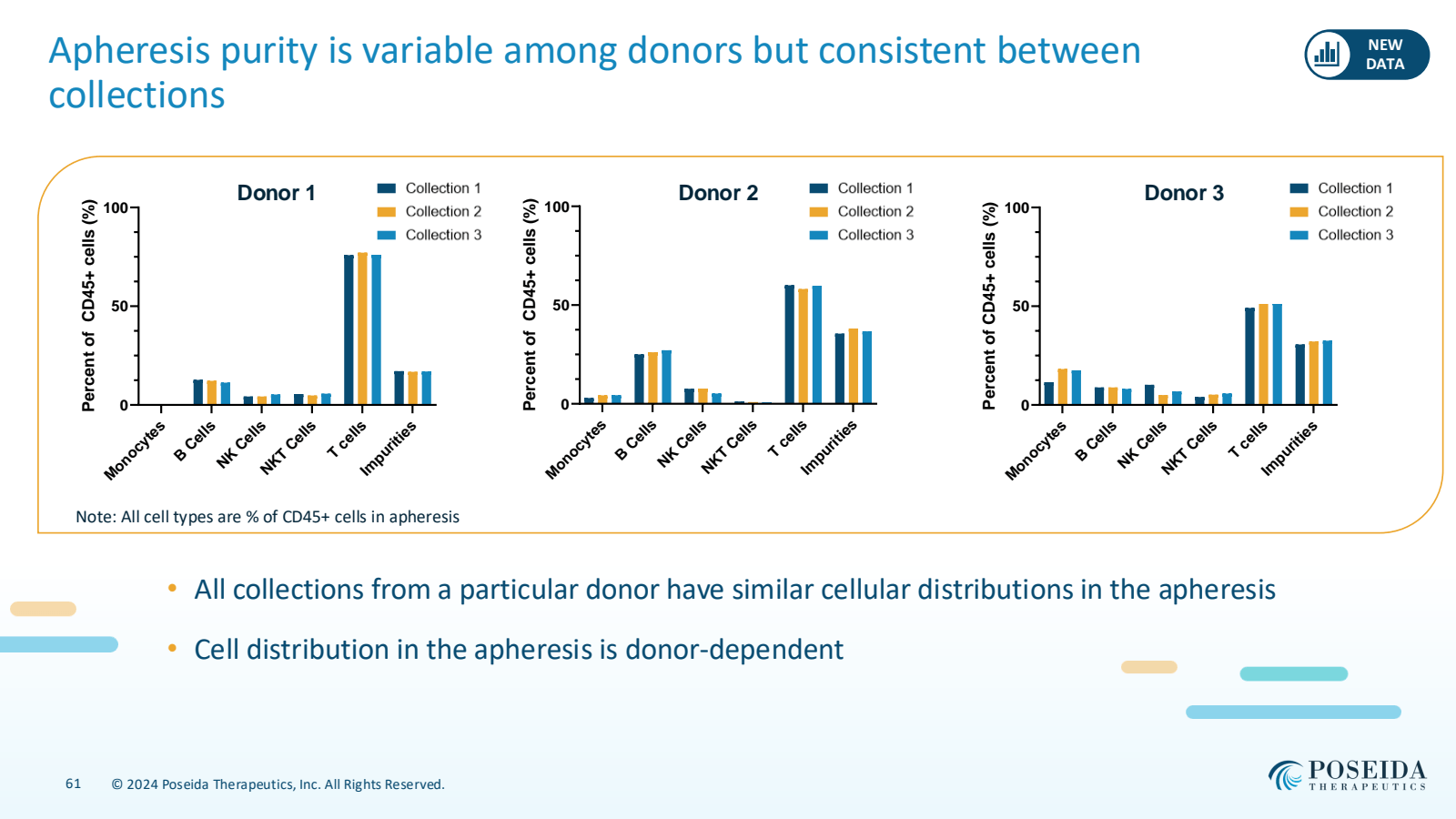Apheresis purity is