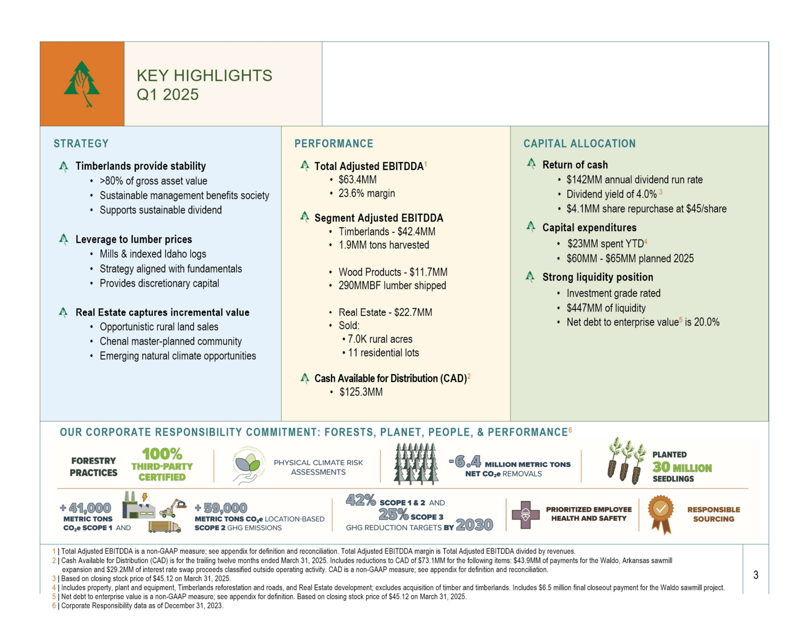 KEY HIGHLIGHTS Q1 20