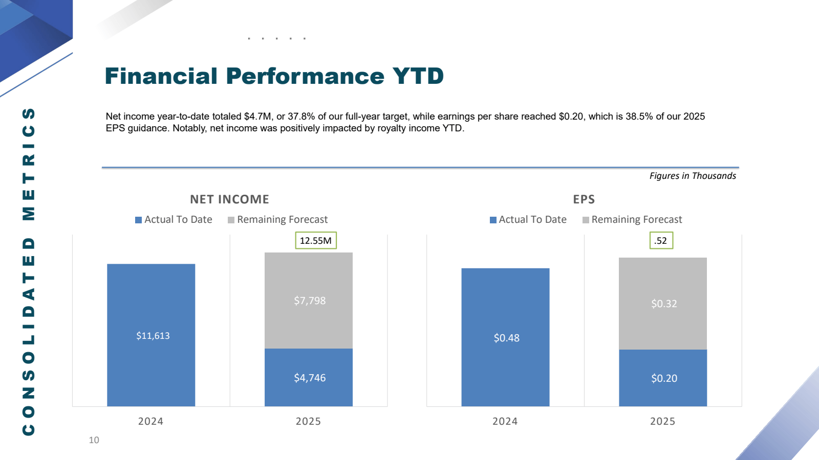 CONSOLIDATED METRICS