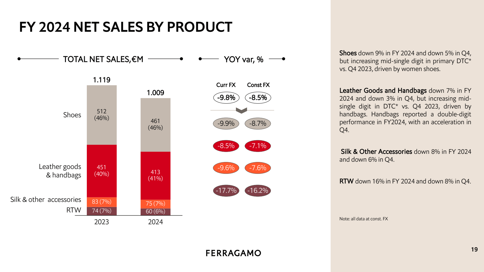 FY 2024 NET SALES BY