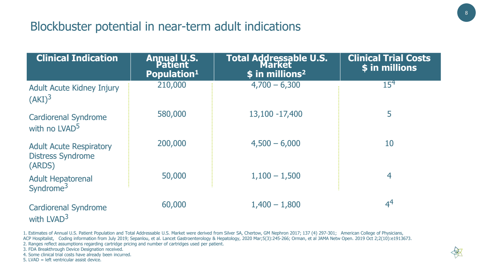 Annual U.S. Patient
