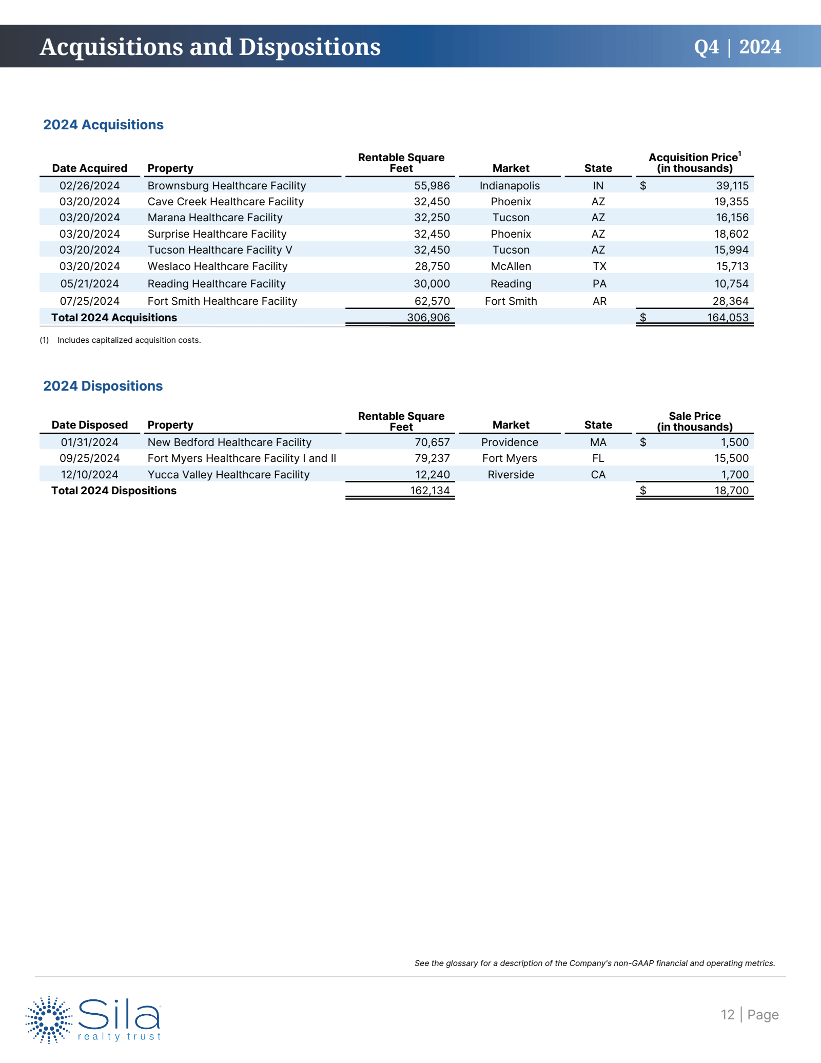 Acquisitions and Dis