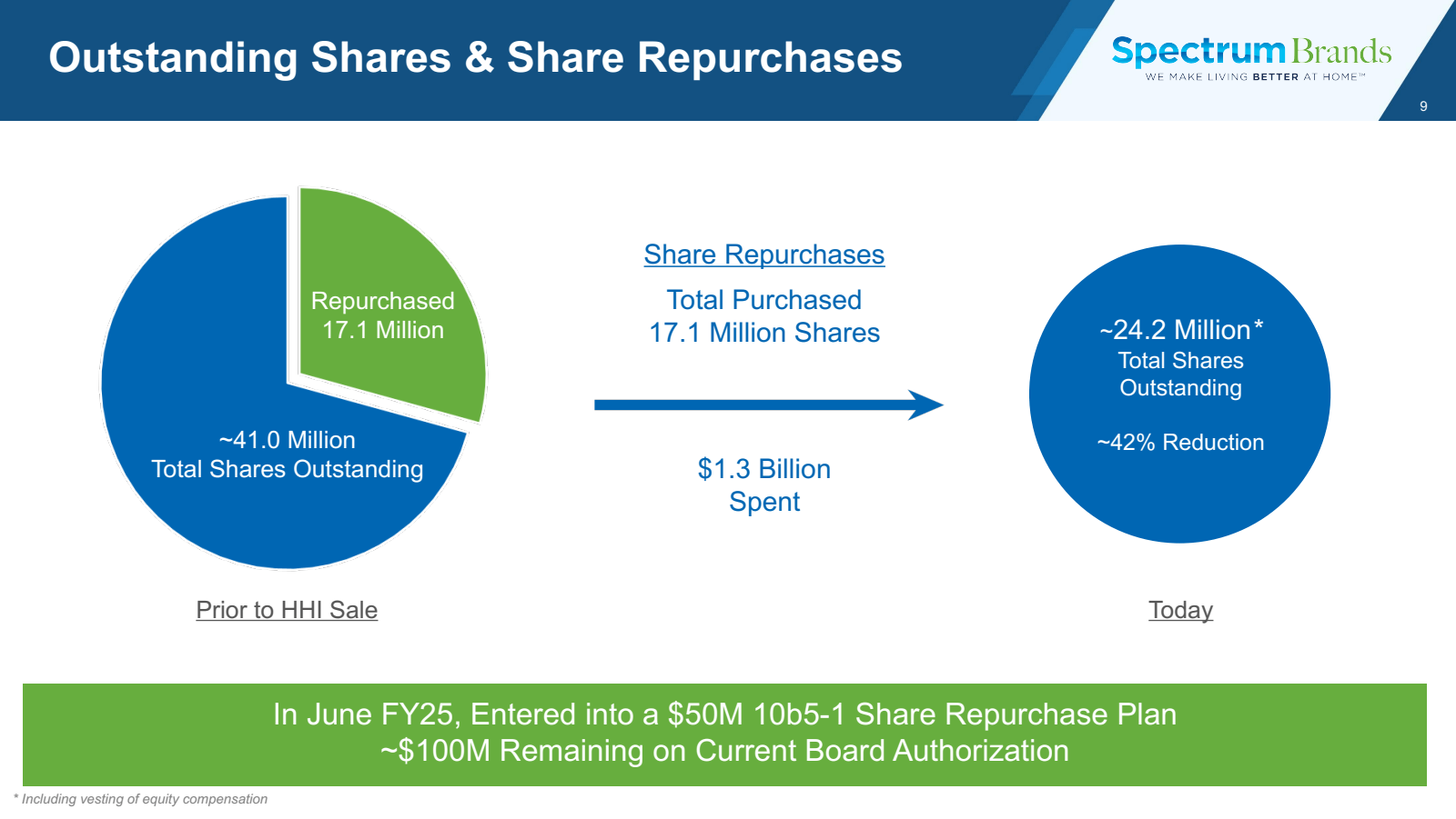 Outstanding Shares &