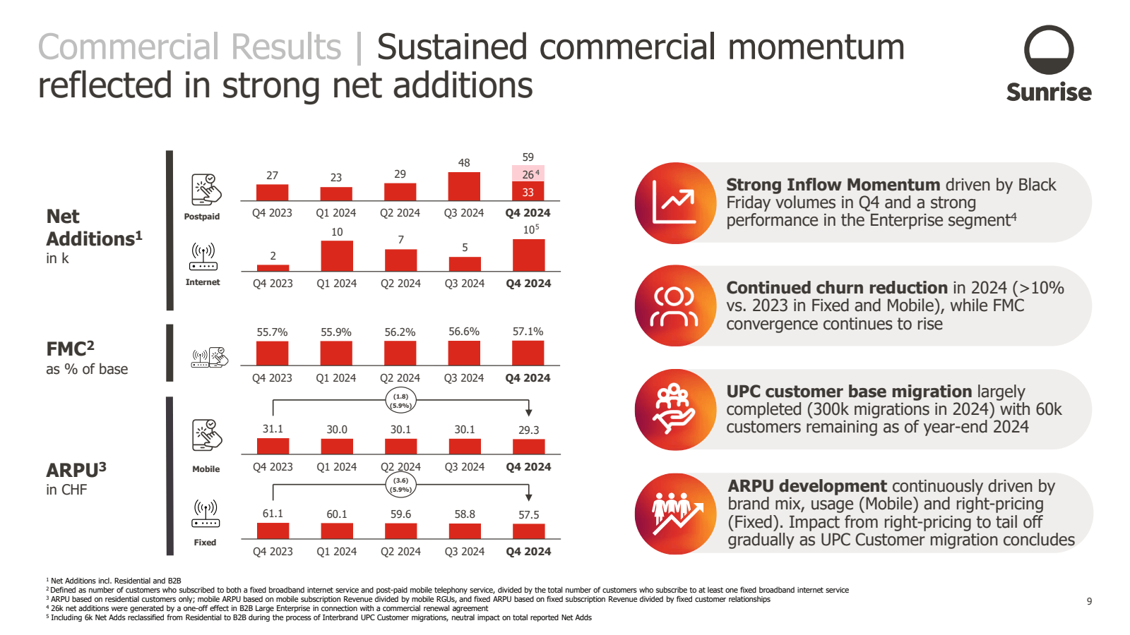 Commercial Results |