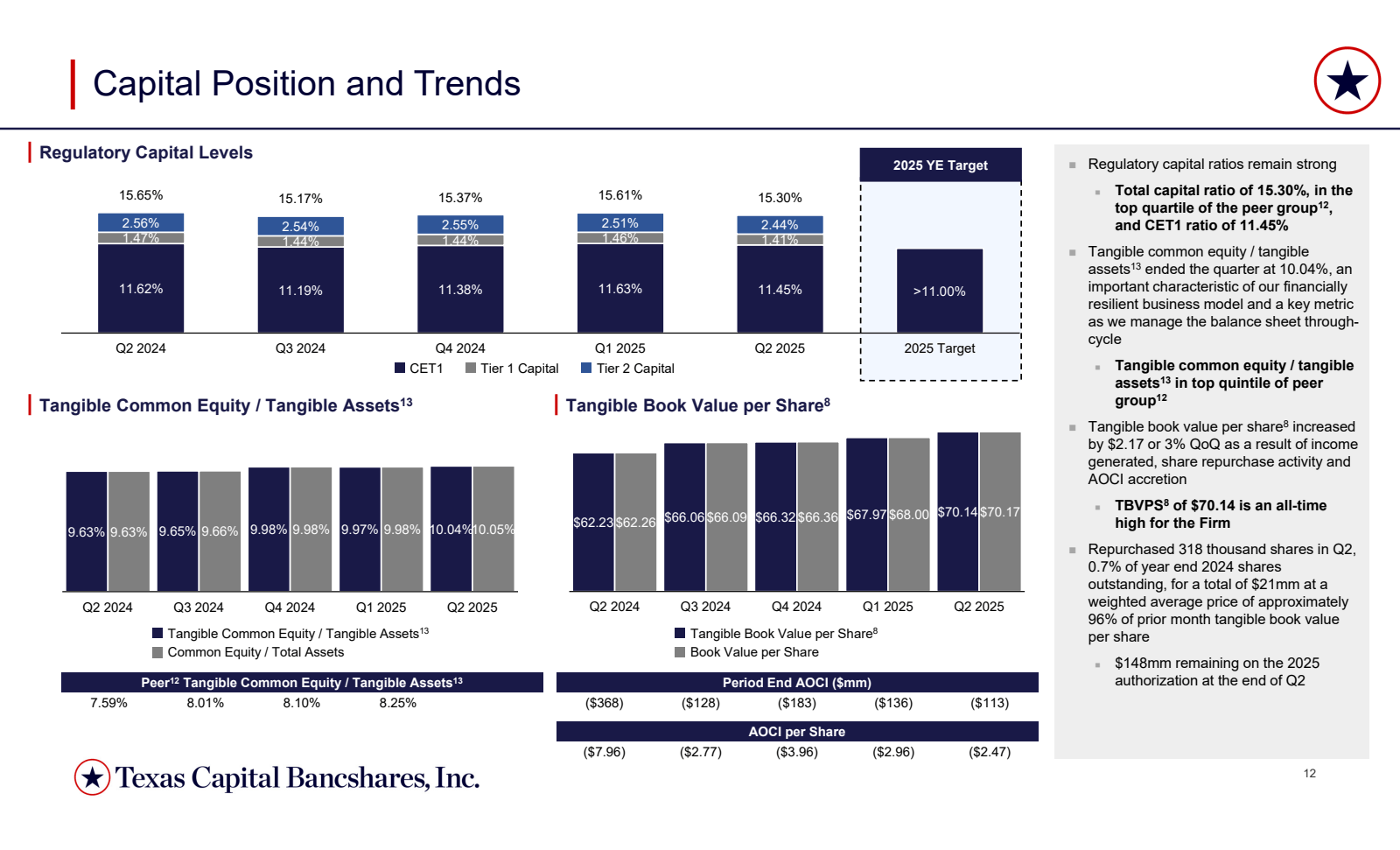 Capital Position and