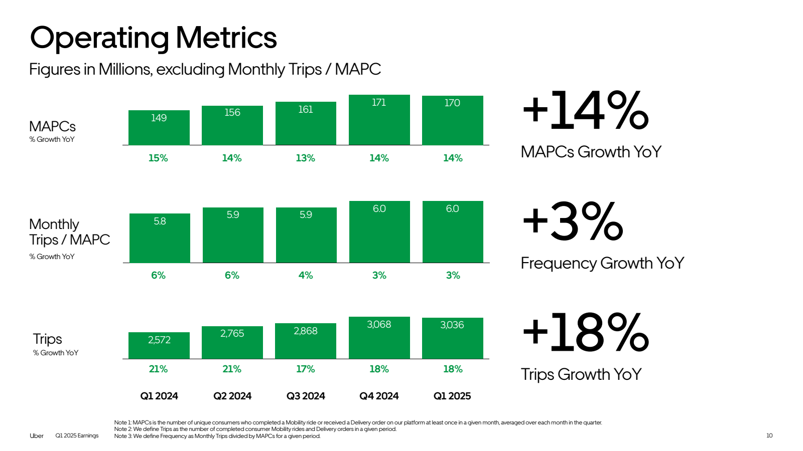 Operating Metrics
F