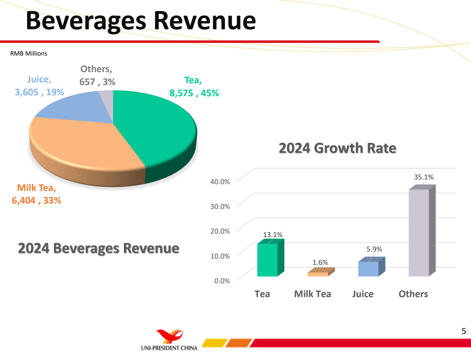 Beverages Revenue