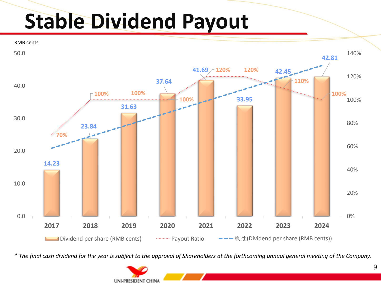 Stable Dividend Payo