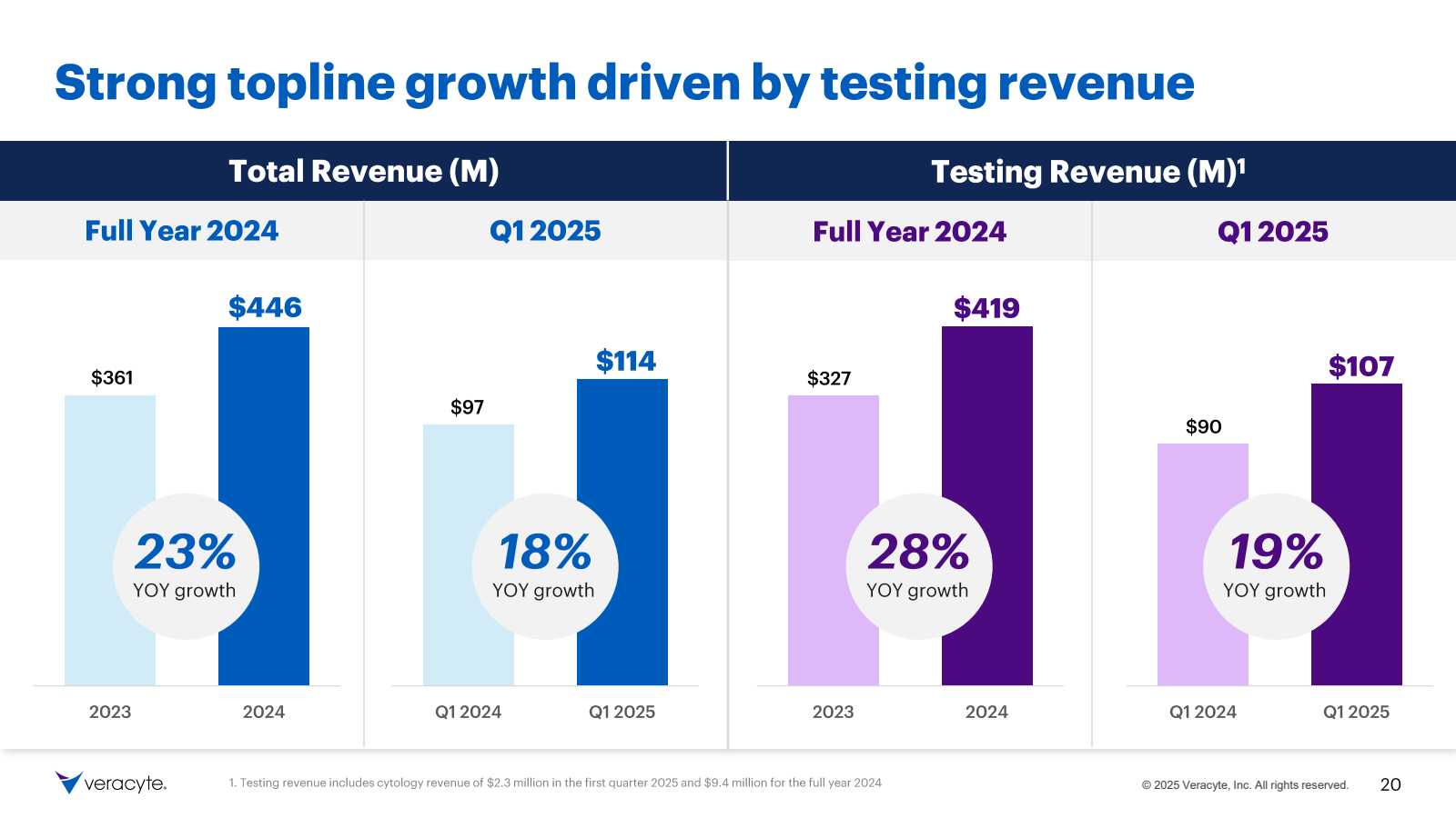 Strong topline growt