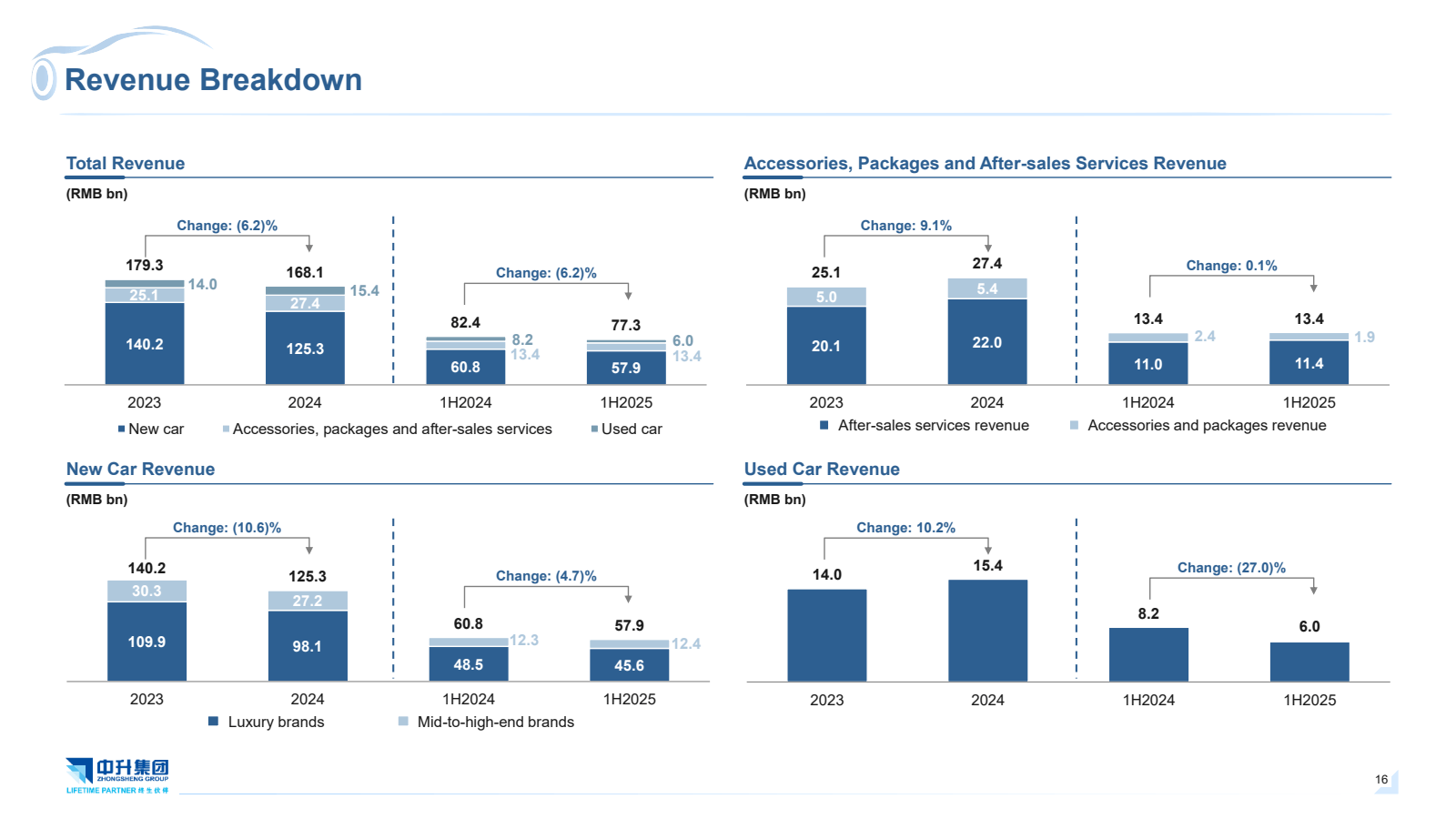 Revenue Breakdown
T
