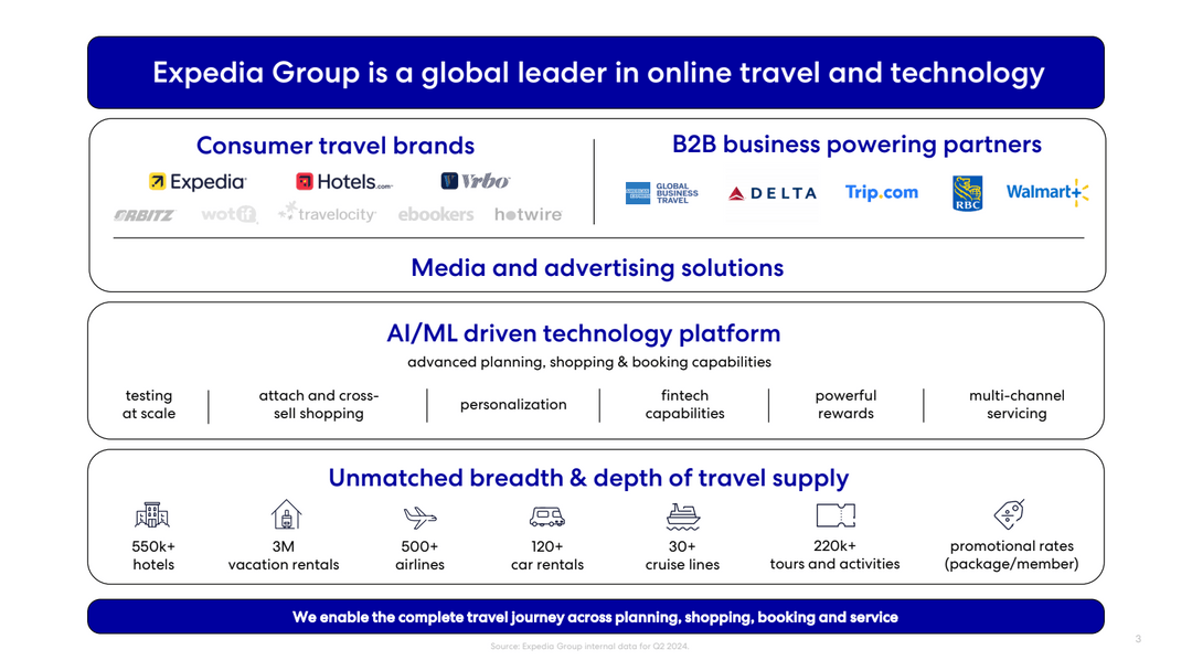 Expedia Group (EXPE) Investor Relations Material