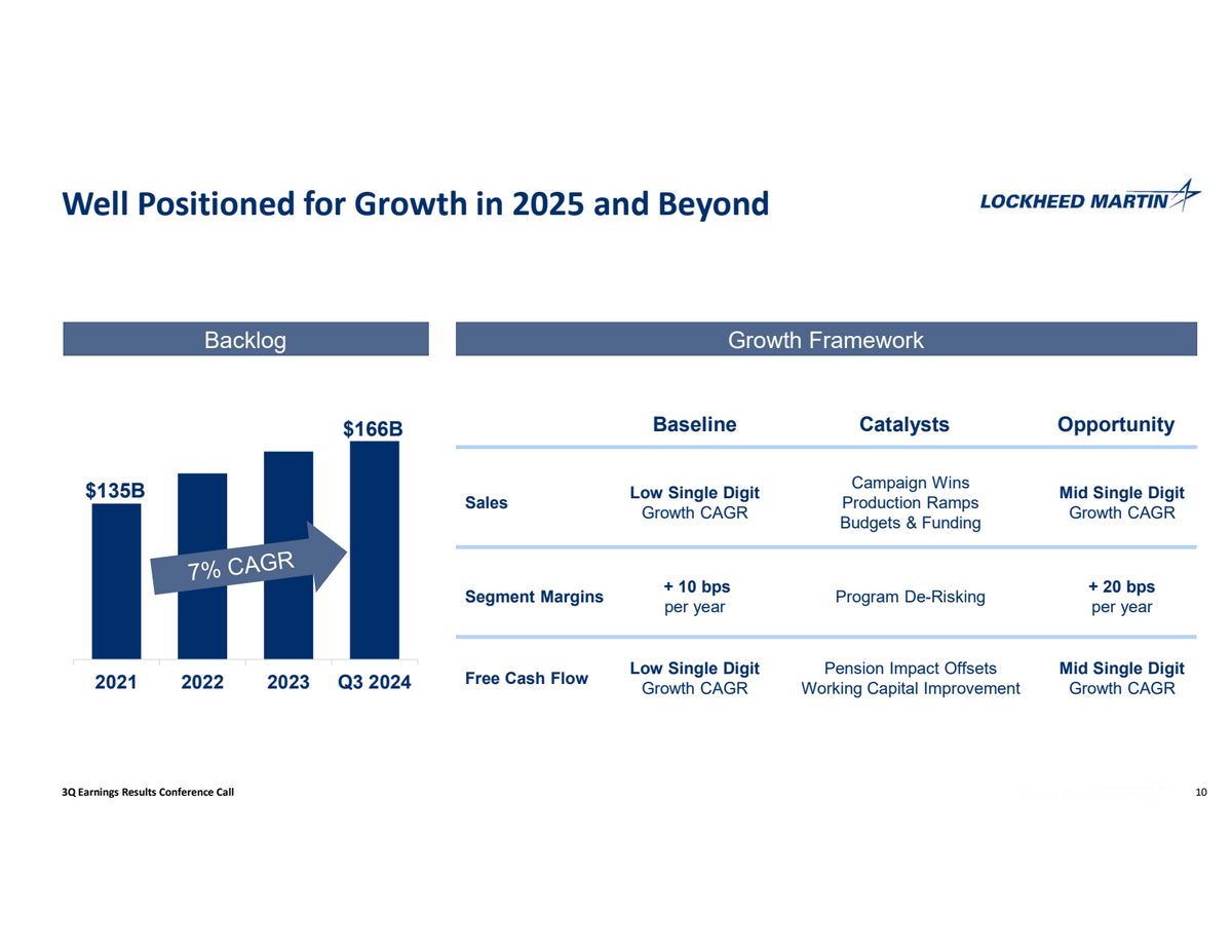 Lockheed Martin (LMT) Investor Relations Material