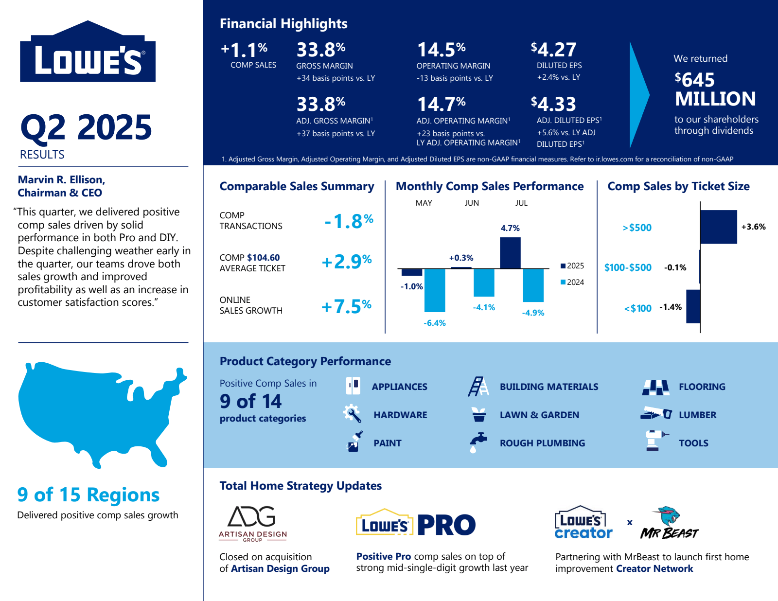 Lowe's R Value Lowe’s (LOW) Investor Relations Material