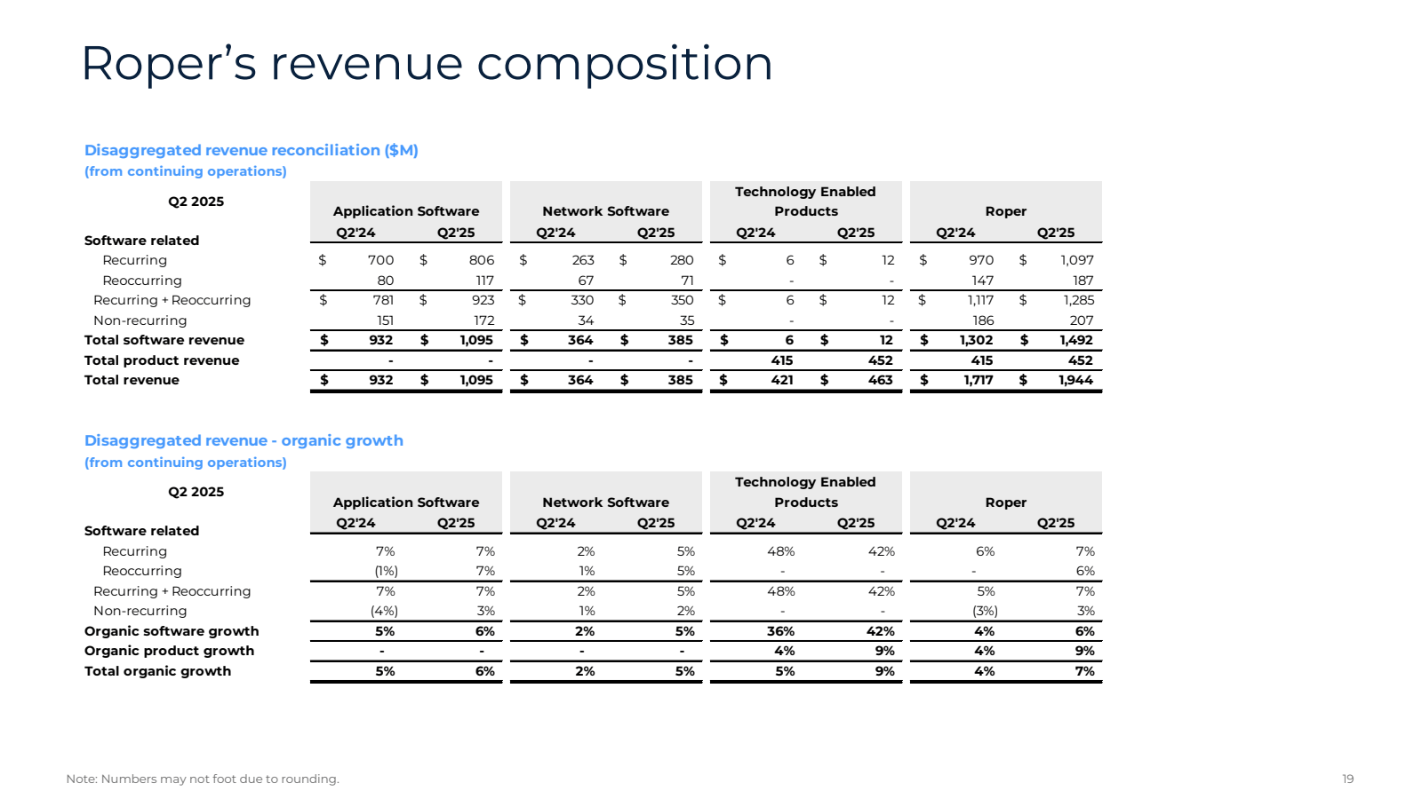 Roper (ROP) Investor Relations Material
